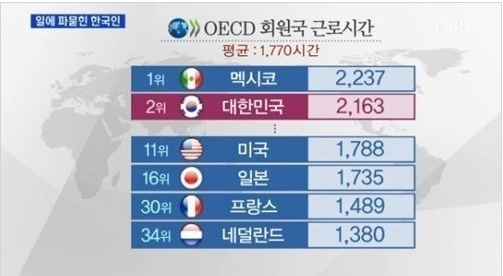한국 노동자의 근로시간이 6년 연속 세계에서 두번째로 긴 것으로 밝혀졌다. [사진=MBN 뉴스 캡처]