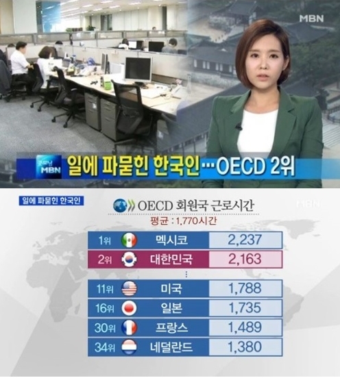 한국인 근로시간이 세계에서 2번째로 긴 것으로 집계돼 화제다.[사진=MBN 뉴스]
