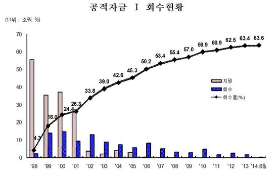 공적자금I 회수현황(자료=금융위원회)