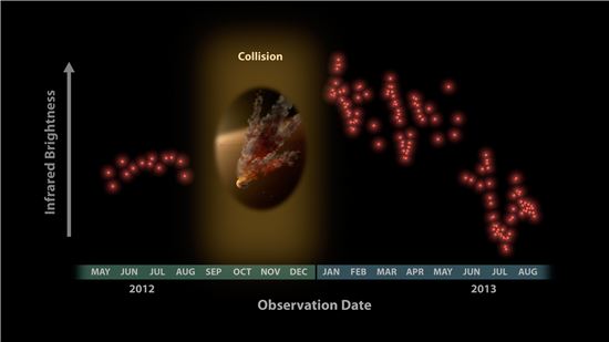 별에 충돌한 소행성…원시 행성 탄생하는 순간