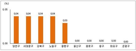 8월 마지막주 서울 아파트값…전주 대비 0.02% ↑