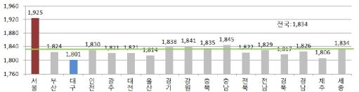 8월 4주 지역별 휘발유 평균 판매가격(원/ℓ) / 한국석유공사.

