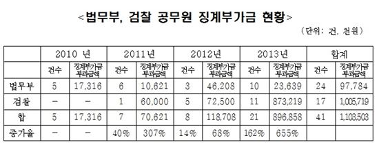 법무부·검찰 공무원 징계부가금 현황. (출처: 서기호 정의당 의원실)