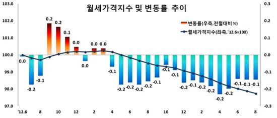 전국 월세 17개월 연속 하락
