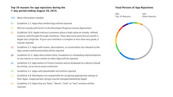 애플, 개발자 앱 반려 이유 공개…1위 '정보 부족'