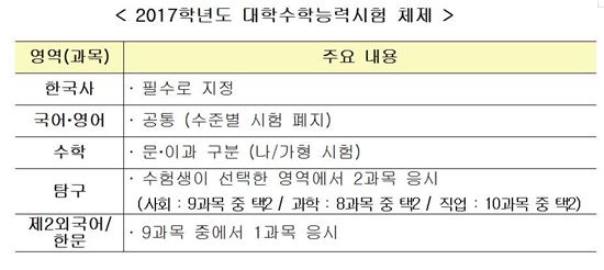 자료= 교육부