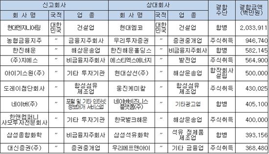 ▲2014년 상반기 10대 기업결합(국내기업 관련, 자료 : 공정위)
