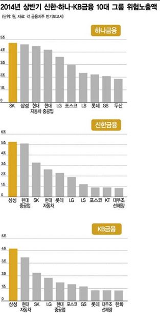 4대 금융지주, 상반기 부실채권 5조7000억