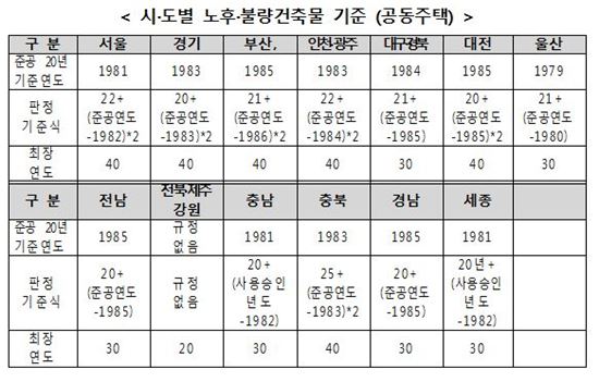 [9·1부동산대책]재건축 규제 완화…정부-서울시 갈등 재연 우려