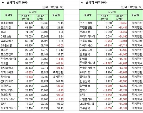 [12월 결산법인]코스닥 2014 상반기 연결실적 순이익 상하위 20개사