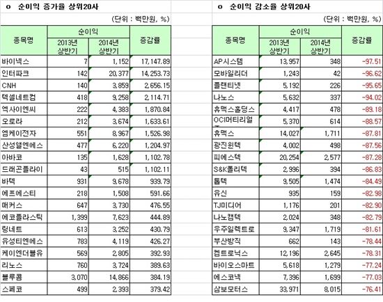 [12월 결산법인]코스닥 2014 상반기 연결실적 순이익 증감률 상하위 20개사
