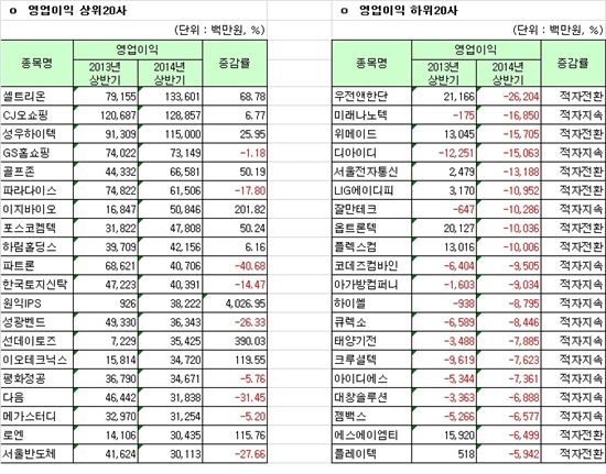 [12월 결산법인]코스닥 2014 상반기 연결실적 영업이익 상하위 20개사