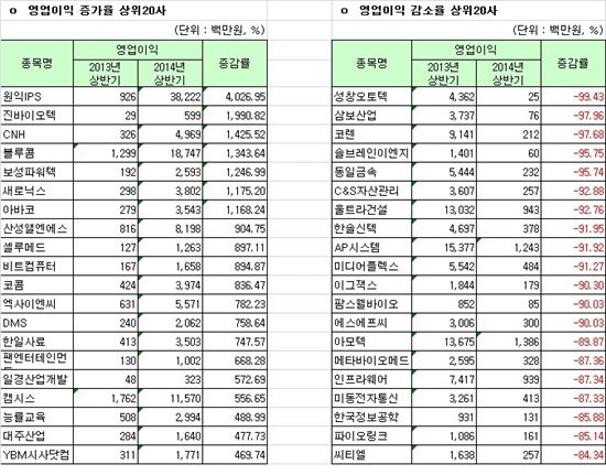 [12월 결산법인]코스닥 2014 상반기 연결실적 영업이익 증감률 상하위 20개사