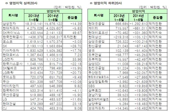 [12월 결산법인]코스피 2014 상반기 연결실적 영업이익 상하위 20개사