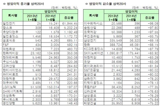 [12월 결산법인]코스피 2014 상반기 연결실적 영업이익 증감률 상하위 20개사