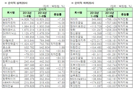 [12월 결산법인]코스피 2014 상반기 연결실적 순이익 상하위 20개사