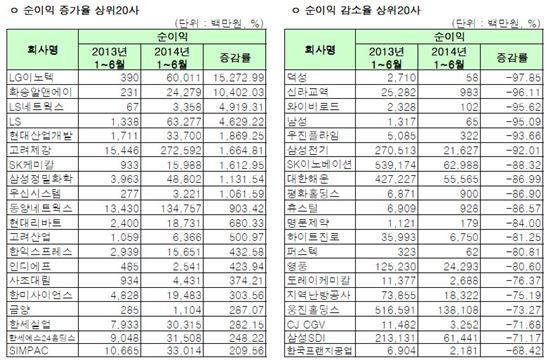 [12월 결산법인]코스피 2014 상반기 연결실적 순이익 증감률 상하위 20개사