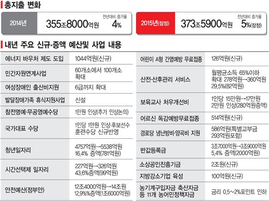 내년 예산 20조 증액, 당정협의안 들여다보니…안전·복지 증액