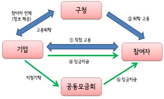 문석진 서대문구청장, 어르신 일자리 6400개 창출 