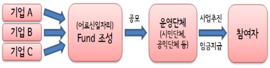 문석진 서대문구청장, 어르신 일자리 6400개 창출 