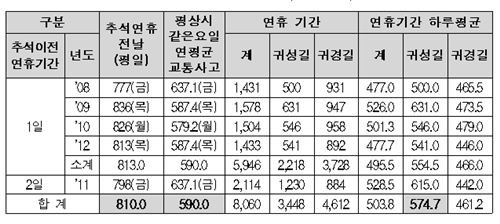 "추석 귀성길, 연휴 전날 오후 4~10시 사고 위험 높아"
