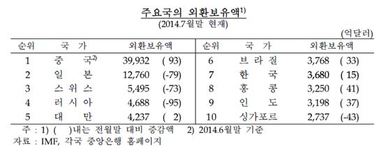 외환보유액 소폭 감소…유로·파운드화 약세 영향