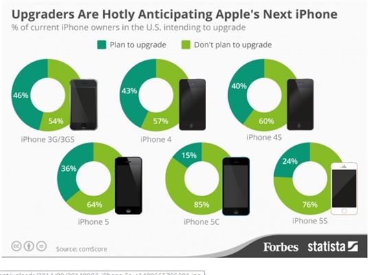 구형 아이폰 사용자 40% "아이폰6로 갈아탈 것"