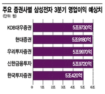 ▲ 주요 증권사별 삼성전자 3분기 영업이익 예상치