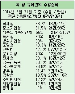 "눈딱감고 규제풀라"했지만 중앙부처 규제수용률 30%불과