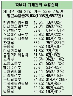 "눈딱감고 규제풀라"했지만 중앙부처 규제수용률 30%불과