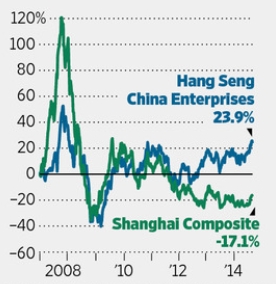 중국 상하이종합지수(초록색)와 홍콩 H지수(파란색) 변화 그래프