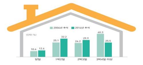 추석 연휴기간 체류일수 변화
