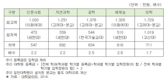 2014년 일반대학원 등록금 최고액과 최저액 - 사립대
