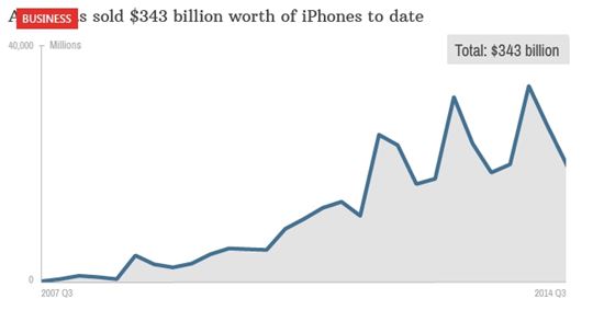 애플, 아이폰 판매 금액만 '350조원'
