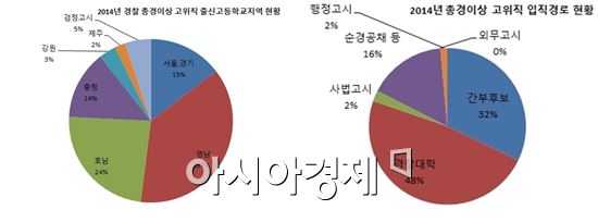 경찰 고위직 '영호남·경찰대' 편중 심각