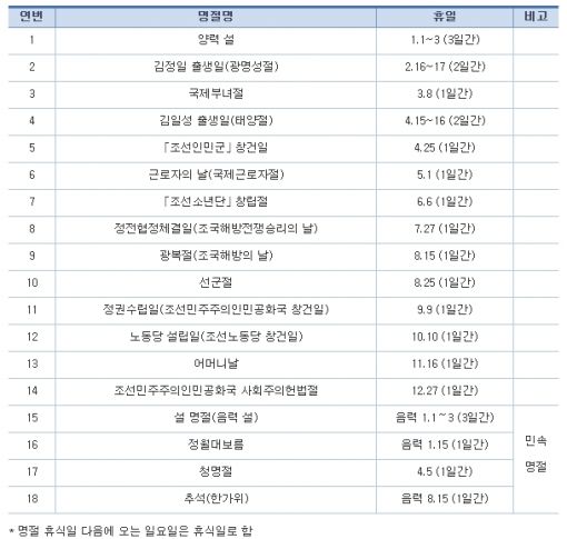 북한의 국가적 명절(자료=통일부)