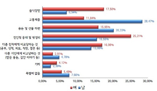 명절 스트레스 男과 女…결국은 '배탈'