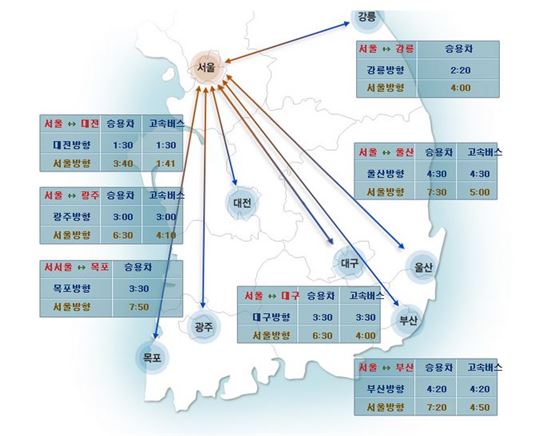 부산에서 서울까지 7시간 20분 걸려