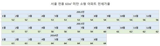서울 소형 아파트 평균 전세가율이 64%를 넘어섰다. (자료 : 부동산114)