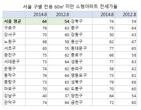 서울 소형 아파트 자치구별 전세가율 (자료 : 부동산114)