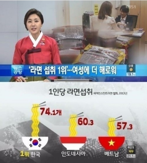 한국인의 라면 섭취량이 세계 1위인 것으로 밝혀졌다.[사진=KBS 1TV 뉴스 캡처]