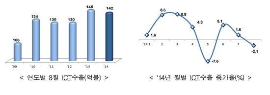 8월 ICT 수출 소폭 하락…반도체·휴대폰 성장세는 견조