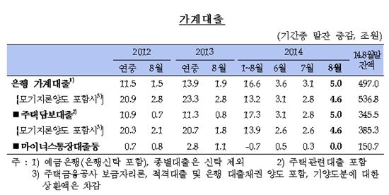 '최경환 효과' 주택담보대출 증가세 가팔라졌다…8월 4조6000억↑