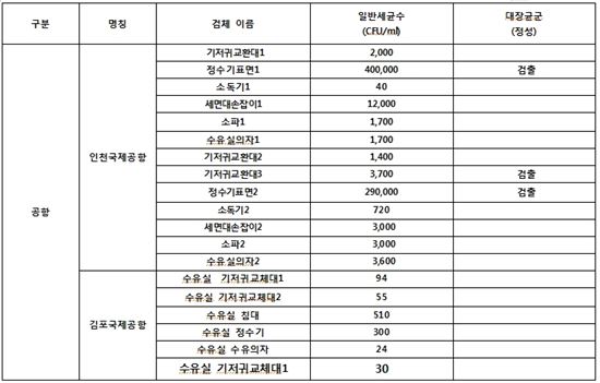 '세균덩어리' 인천공항 수유실…화장실보다 더러워