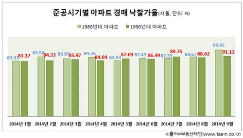 서울 지역 준공시기별 아파트 경매 낙찰가율