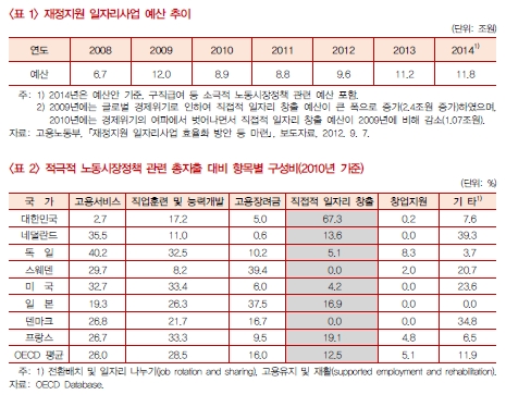 단기 일자리 창출에 67% 쏟는 한국…재원배분 재검토해야