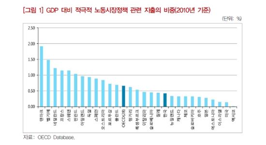 단기 일자리 창출에 67% 쏟는 한국…재원배분 재검토해야