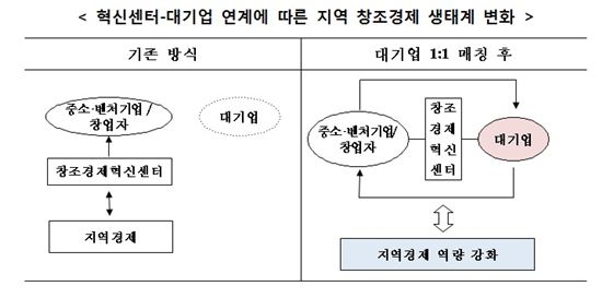 삼성-대구시, 청년벤처창업지원 전용펀드 5년간 200억 조성