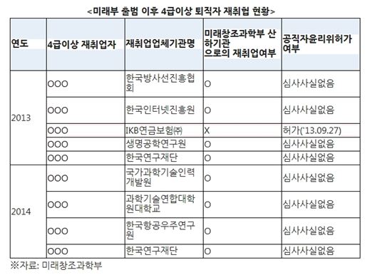 "미래부 재취업자 9명 중 8명 산하기관으로 취업"