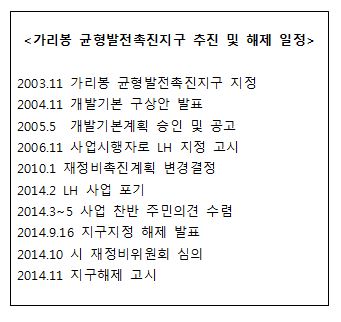 개발 추진 11년만에 '가리봉 뉴타운' 백지화